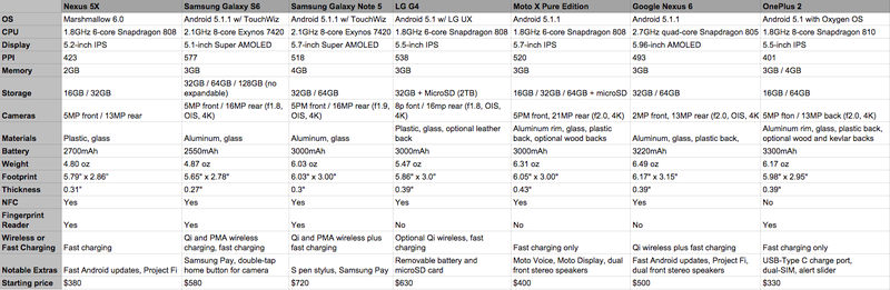 Illustration for article titled How the Nexus 5X and 6P Stack Up Against the Android Competition